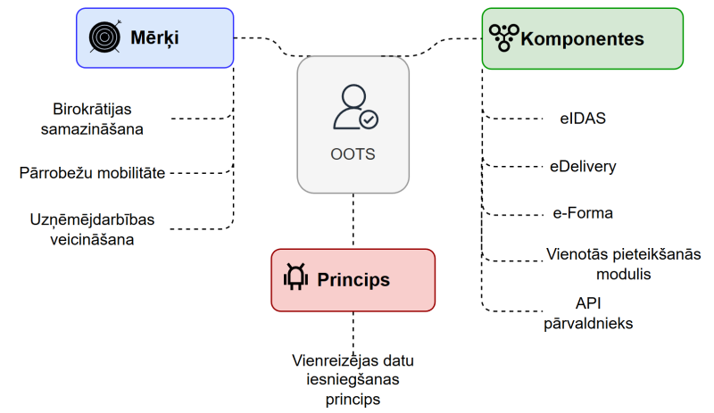 OOTS shēma ar mērķiem, komponentēm un vienreizējas datu iesniegšanas principu.