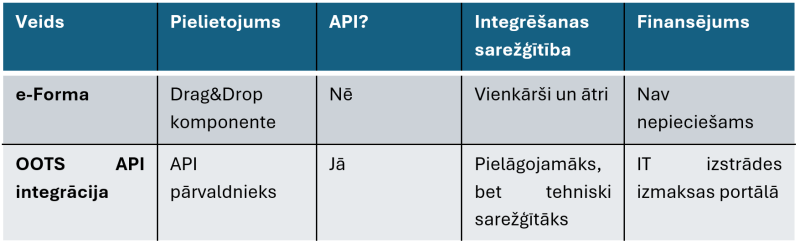 Tabulā salīdzinājums par e-Formu un API ieviešanas veidiem.