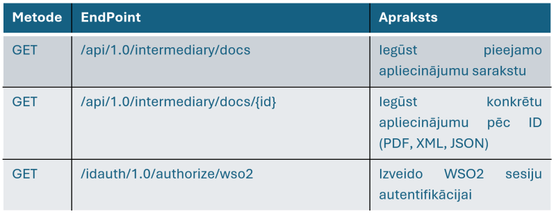Tabulā GET metodes API integrācijas raksturojumam