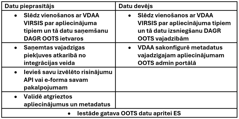 Datu pieprasītāja un datu devēja tabula ar soļiem par pieteikšanos procesu
