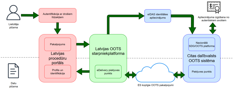 OOTS datu un lietotāja plūsmas shēma starp Latvijas portālu, starpniekplatformu un citu dalībvalstu OOTS sistēmām