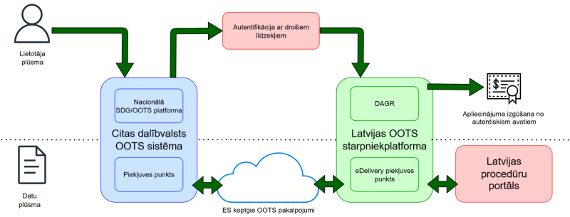 OOTS datu un lietotāja plūsmas shēma starp Latvijas portālu, starpniekplatformu un citu dalībvalstu OOTS sistēmām
