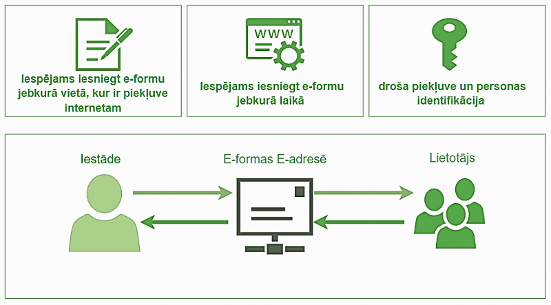 formu informācija