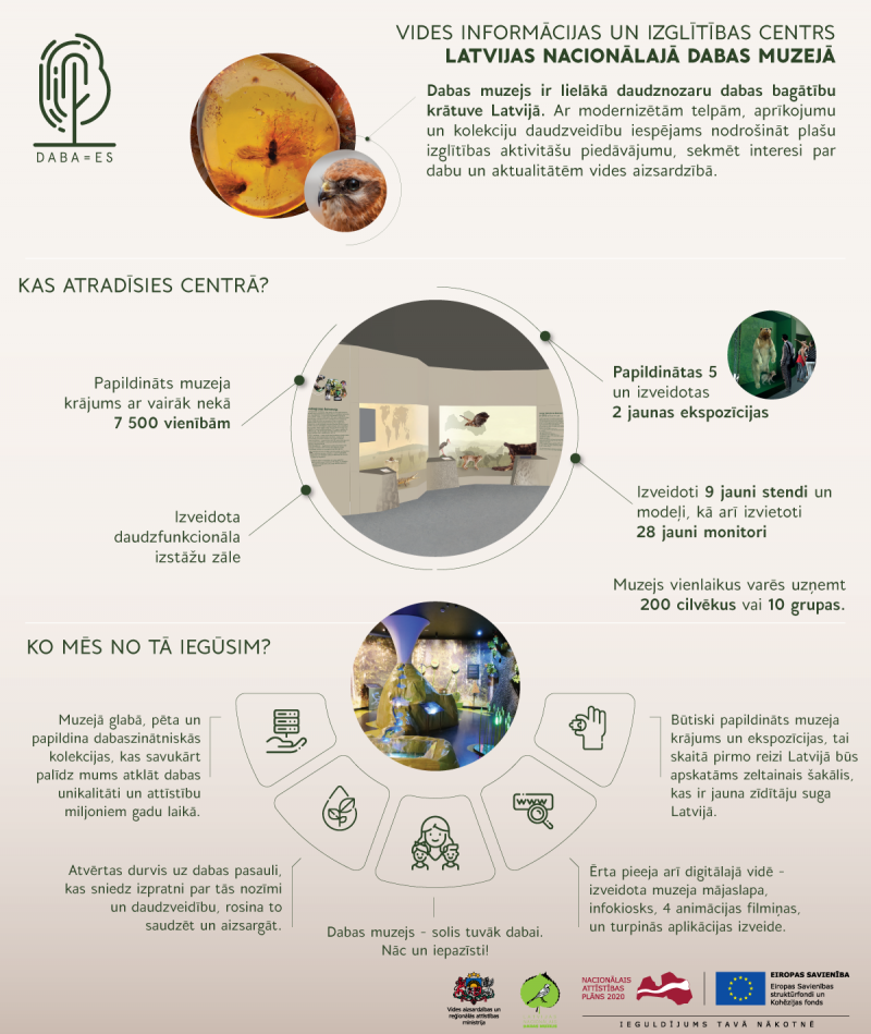 Dabas muzeja infografika