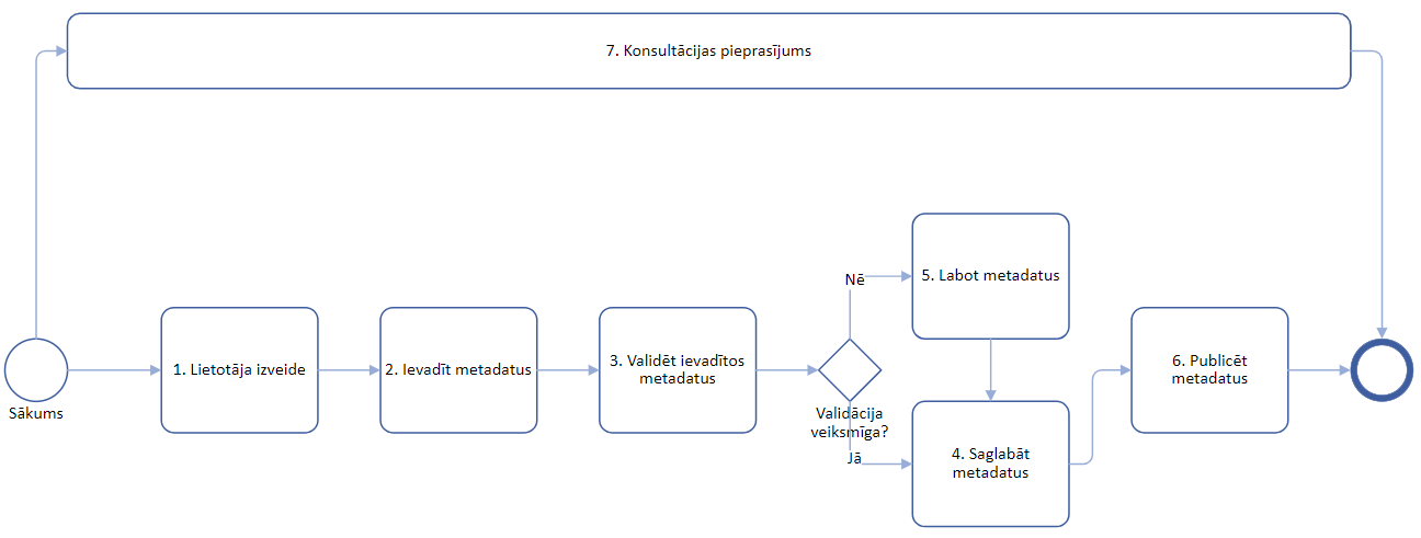 Metadatu kataloga pieslēgšanas procedūra